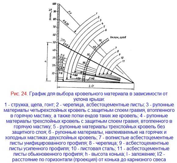 Какие есть уклоны. Уклон кровли 1.5-2.5%. Уклон скатов крыши 1 1.5. Минимальный угол уклона кровли. Наклон кровли угол материал.