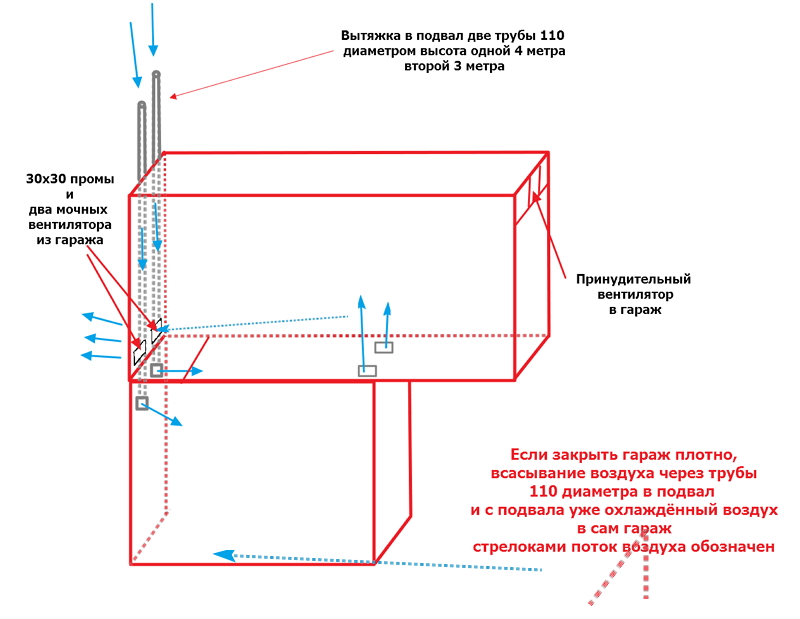 Как правильно сделать вентиляцию в гараже с подвалом схема