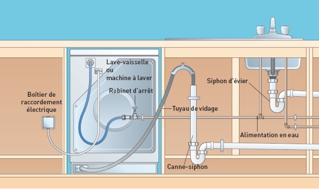 Как подключить посудомоечную машину к водопроводу и канализации на кухне своими руками схема фото