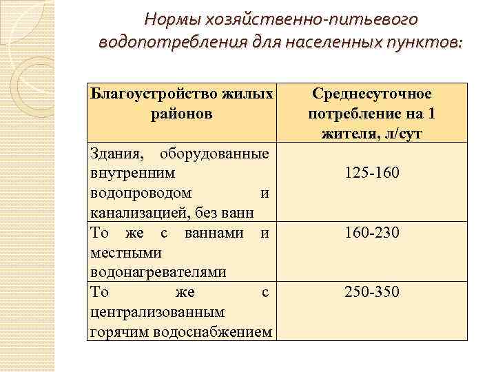 Пункт норм. Нормы хозяйственно-питьевого потребления воды».. Нормы водопотребления для населенных пунктов. Нормы хозяйственно-питьевого водопотребления для населенных. Назовите нормы потребления воды..