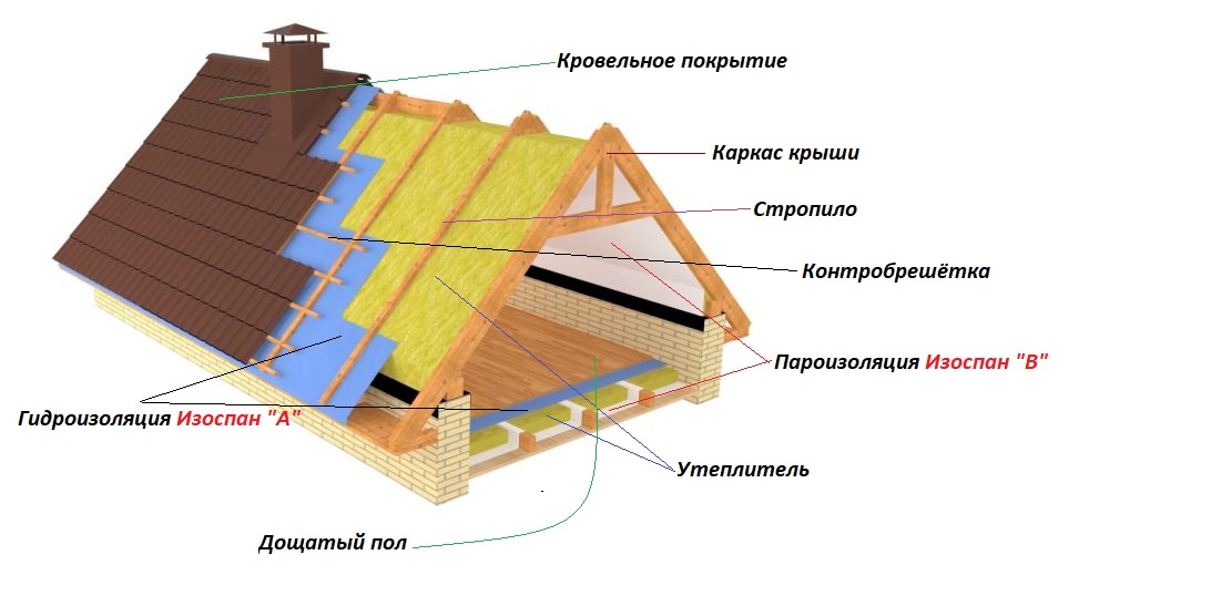 Пароизоляция для кровли как правильно