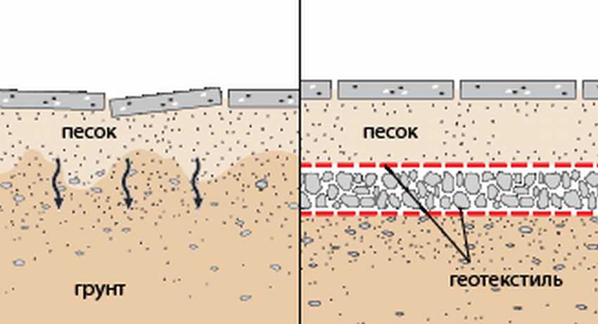 Какой геотекстиль кладут. Геотекстиль под плитку. Геотекстиль под тротуарную. Иглопробивной геотекстиль под тротуарную плитку. Дорнит под тротуарную плитку.