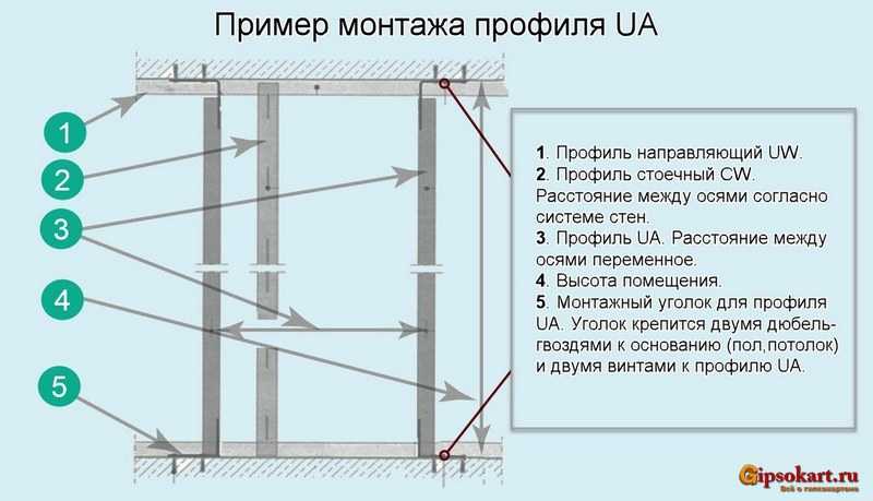 Как сделать перегородку в комнате своими руками из гипсокартона по шагово в картинках