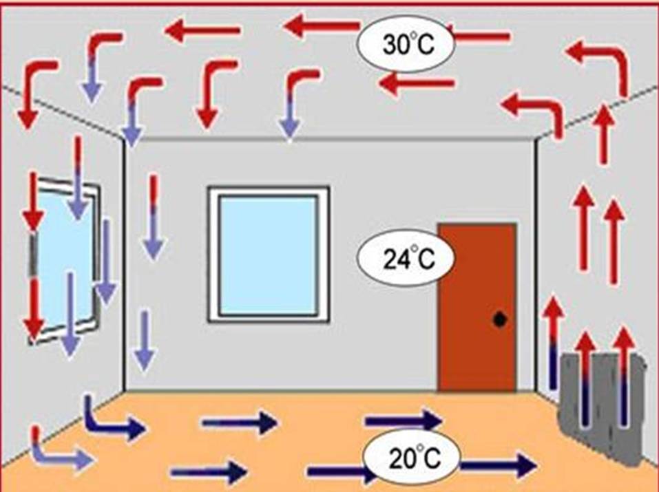 Течение воздуха в помещении. Конвекция батареи физика. Движение теплого и холодного воздуха. Движение теплого и холодного воздуха в комнате. Конвекционные потоки воздуха в комнате.
