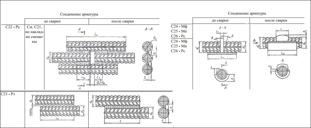 Соединение арматуры. Стыковое соединение арматуры контактной сваркой. Полуавтоматическая сварка арматуры с-21. Сварка арматуры внахлест чертеж. Технологическая карта стыковой сварки стержневой арматуры.