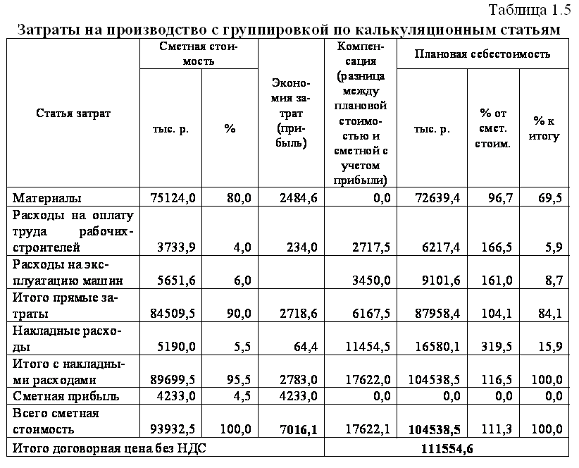 Затрат на производство продукции работ. Материальные затраты таблица. Как найти структуру себестоимости. Структура калькуляции себестоимости предприятия. Структура совокупных затрат таблица.