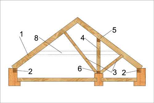 Стропильная система двухскатной крыши с разными скатами чертежи