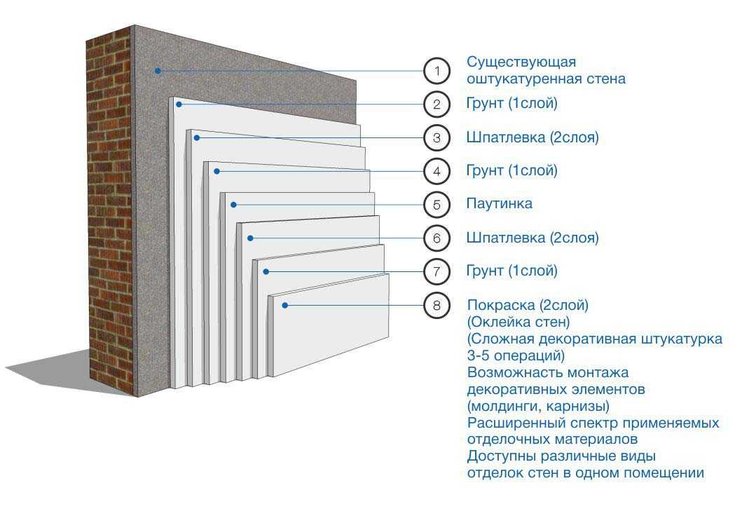 Какие есть слои штукатурки. Звукоизоляция стен толщина слоя для стен. Звукоизоляция стен толщина слоя. Шумоизоляция стен слои. Звукоизоляция толщина слоя.