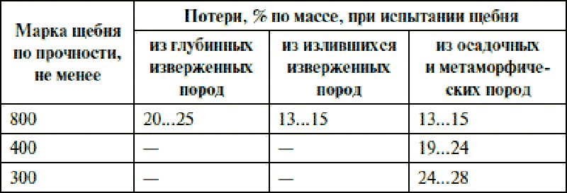 Щебень мпа. Прочность гранитного щебня на сжатие. Марка щебня по прочности на сжатие. Марка гранитного щебня по прочности. Марка известкового щебня по прочности.