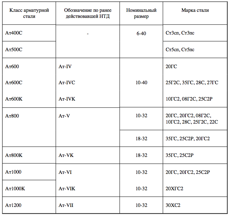 Класс арматуры. Маркировка классов арматурных сталей. Маркировка арматуры и марки стали. Марка стали 25г2с расшифровка l= 500. Расшифровка марки стали 25г2с ГОСТ.