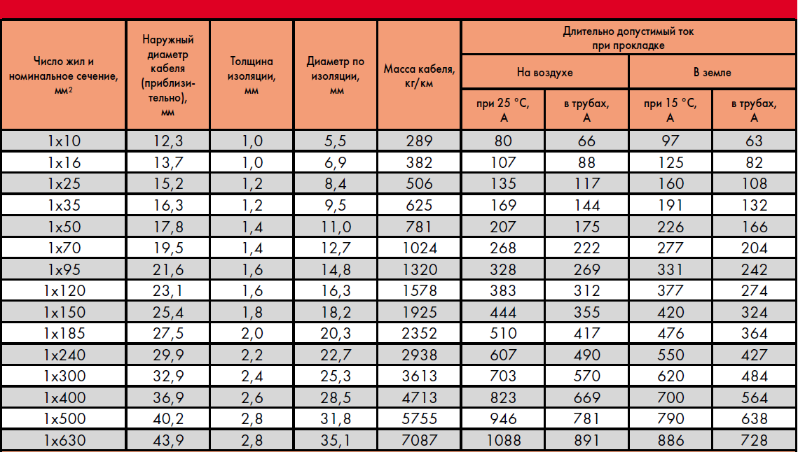 Диаметр провода мм. Кабель 5х6 диаметр наружный. Наружный диаметр кабеля 10мм2. Наружный диаметр кабеля 5х35. Диаметр кабеля 5х35 мм2 наружный.