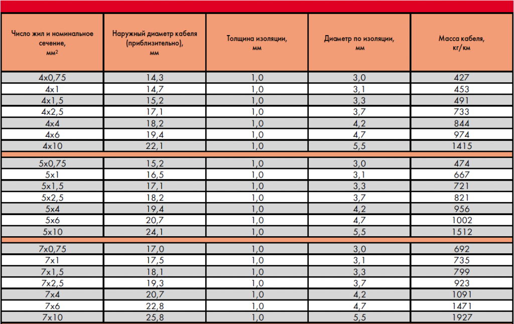 Наружный диаметр мм. Наружный диаметр кабеля 10мм. Диаметр кабеля ВВГ 5*2,5 наружный диаметр. Кабель 5х6 диаметр наружный. Наружный диаметр кабеля 5х240.