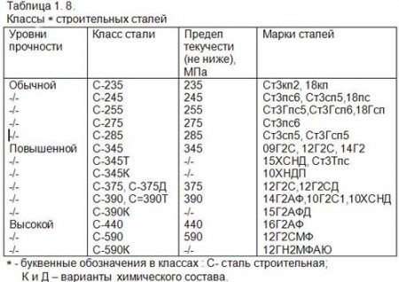 Ст 10 2. Класс прочности стали 09г2с таблица. Класс прочности стали ст3сп. Сталь марки с345. Марка стали 09г2с предел текучести.