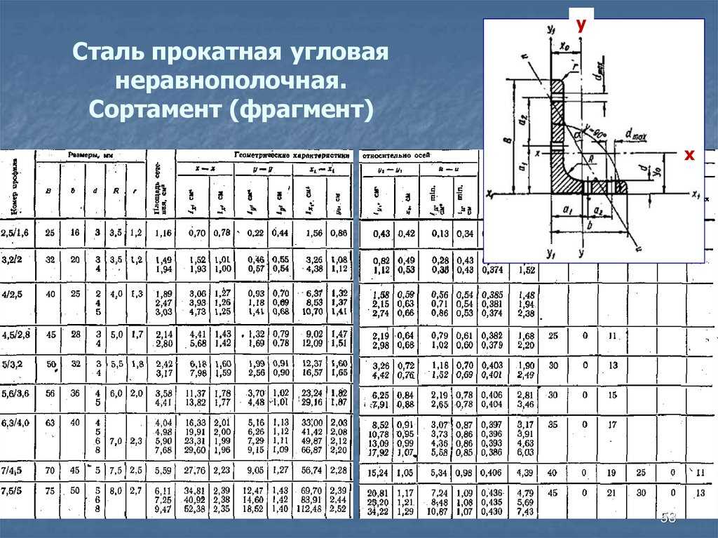 Сортамент уголков. Сталь прокатная угловая неравнополочная. Сталь прокатная угловая неравнополочная ГОСТ. Сталь прокатная угловая неравнополочная таблица. Сортамент металлопроката уголок неравнополочный.