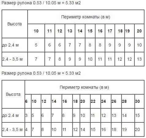 Таблица расхода обоев. Таблица расчета количества обоев по площади комнаты калькулятор. Как посчитать площадь обоев в рулоне шириной 1 метр на 10 метров. Таблица расчета обоев метровых. Таблица расчёта обоев на комнату.