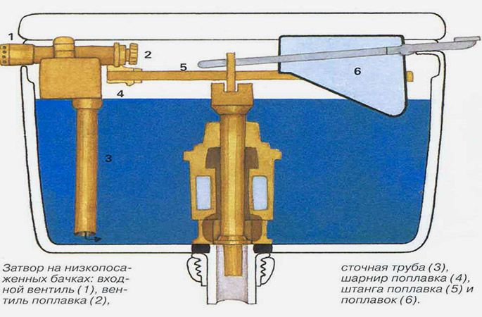 Сливной механизм для бачка унитаза старого образца