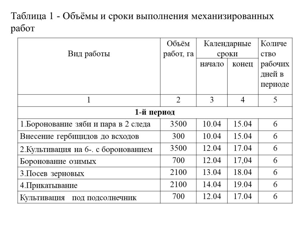 Технологическая карта боронования