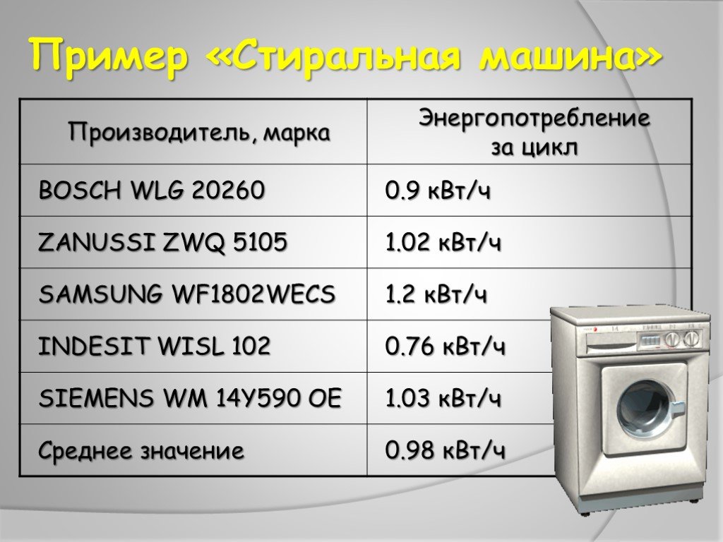 Сколько потребляет стиральная машина. Энергопотребление стиральной машины. Стиральная машинка потребление электроэнергии. Стиральная машина потребление электроэнергии КВТ. Потребляемая энергия стиральной машины.