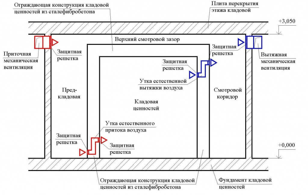 Вентиляция в гардеробной комнате. Схема вентиляции приток снизу. Вентиляция приток и вытяжка схема. Приточно-вытяжная вентиляция для бытовки. Вентиляция в подсобном помещении.