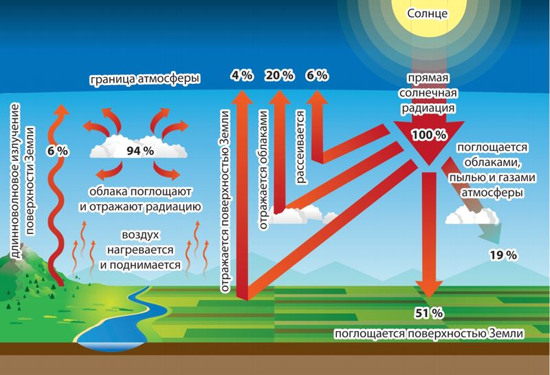 Что защищает от солнечной радиации. Экологические функции атмосферы. Экологическое солнечной радиации. Геоэкологические проблемы атмосферы. Солнечная радиация на рис.