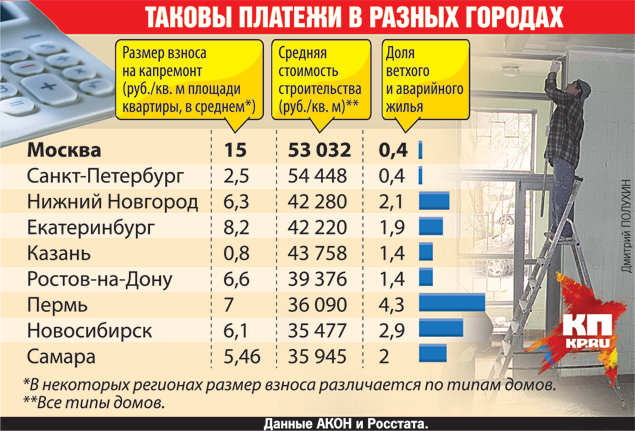 Сколько капитальный ремонт. Тариф на капремонт. Расценки капитального ремонта. Капремонт тариф Москва. Сколько стоит капремонт.