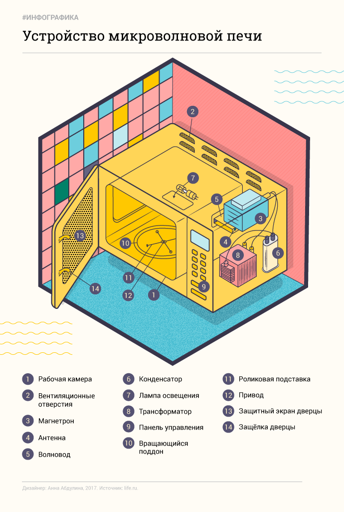 Устройство микроволновой печи внутри фото