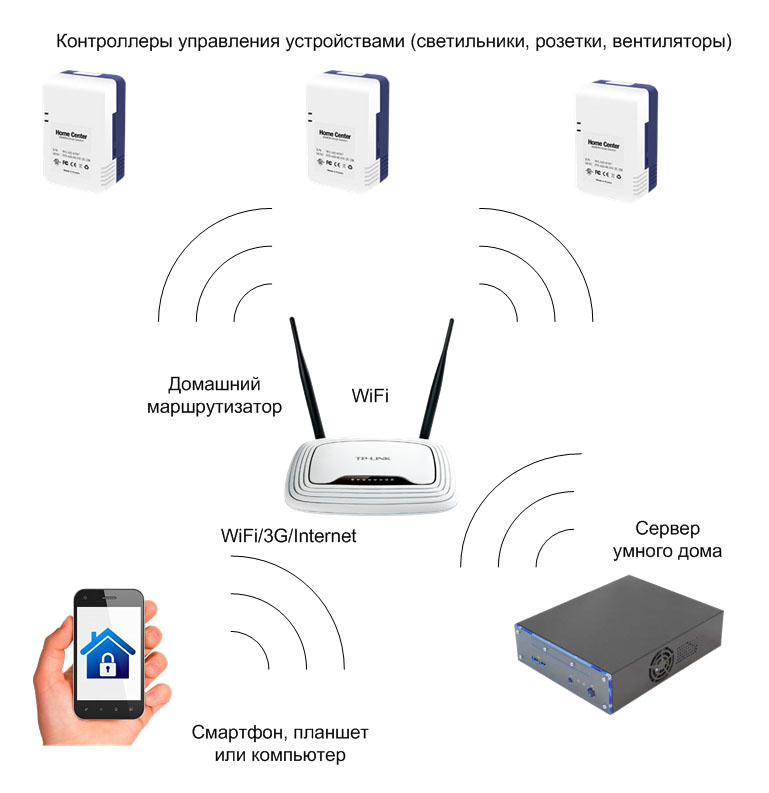 Устройство wi fi. Вай фай роутер для умного дома. Управление освещением в умном доме схема. Умный дом освещение схема. Управление через вай фай.