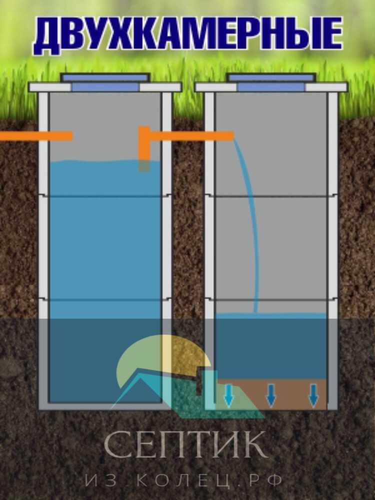 Фото септика из бетонных колец с переливом