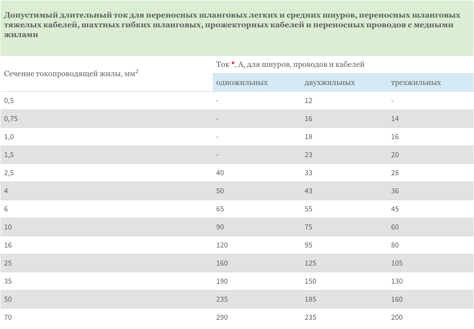 Допустимый длительный ток провода ас