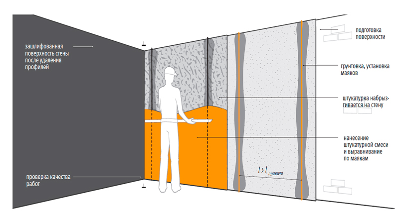 Правило для выравнивания стен. Выравнивание стен слои. Слой финишной шпаклевки толщина. Толщина шпаклевки стен. Толщина слоя шпаклевки на стенах.