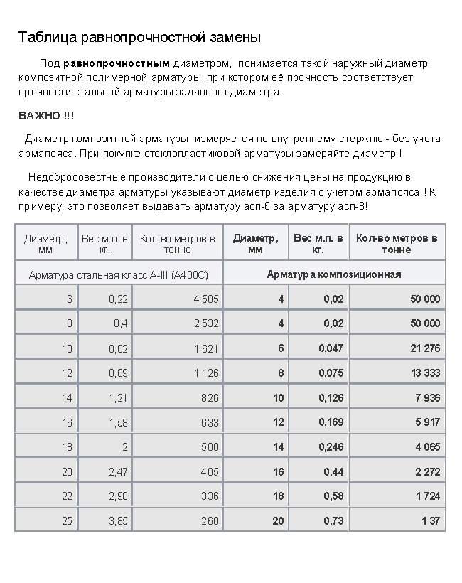 Таблица армирования: Диаметры арматуры таблица