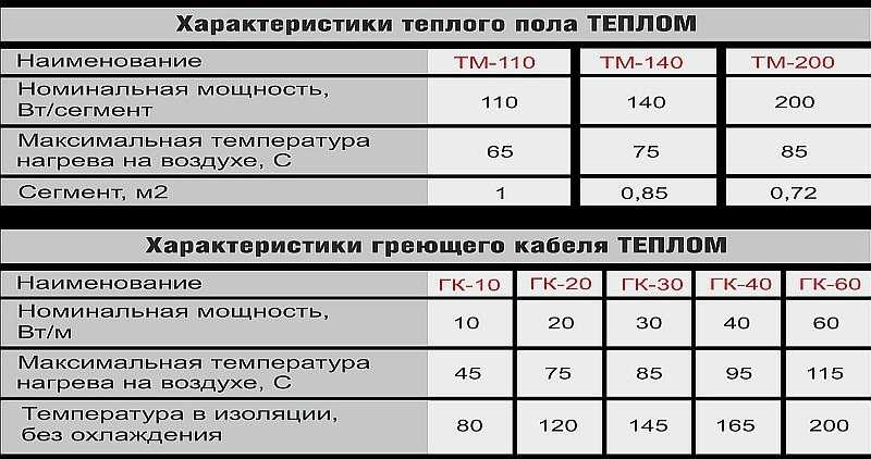 Характеристики электрического пола. Температура нагрева греющего кабеля для теплого пола. Тёплый пол электрический максимальная температура нагрева. Максимальная температура нагрева электрического теплого пола. Греющий кабель максимальная температура нагрева.