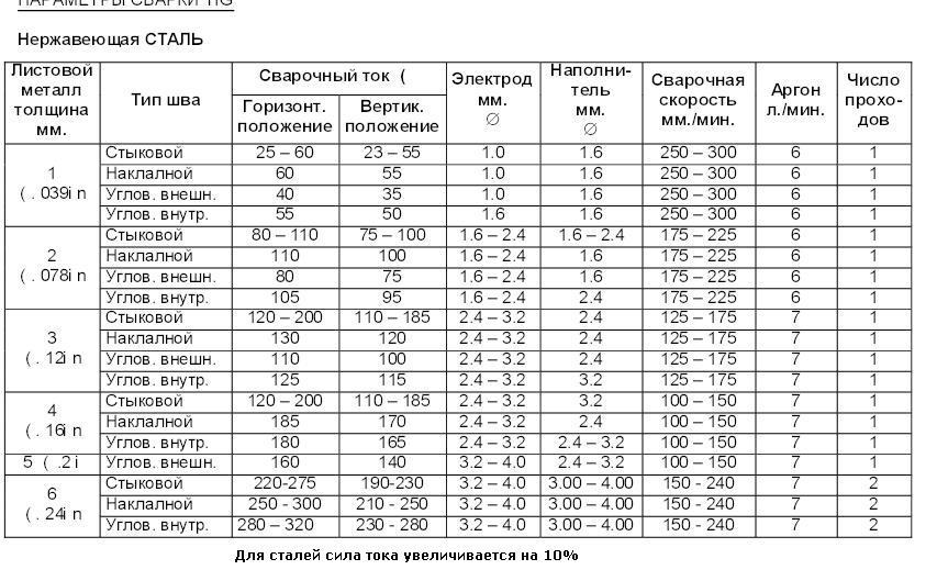 Толщина нержавейки. Режимы Тиг сварки нержавейки. Сварка аргоном таблица токов. Таблица токов для Tig сварки. Таблица сварки нержавейки Tig.