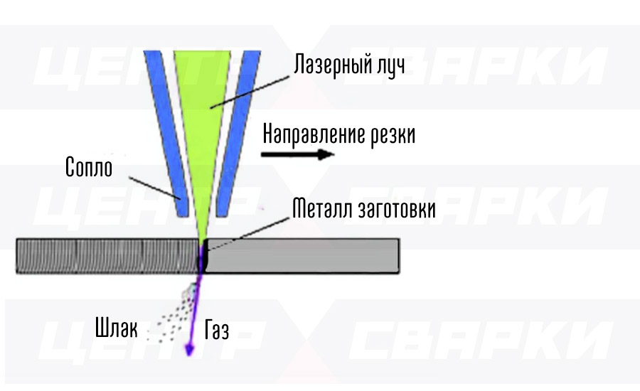 Толщина луча. Мощность лазера для резки металла 5 мм. Плазменная резка металла ширина реза. Ширина реза плазмы. Плазменная резка металла толщина реза.