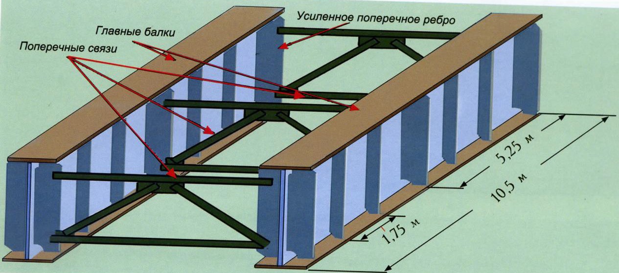 Вертикальная балка. Поперечные балки. Горизонтальные балки. Главная балка. Линейные балки.