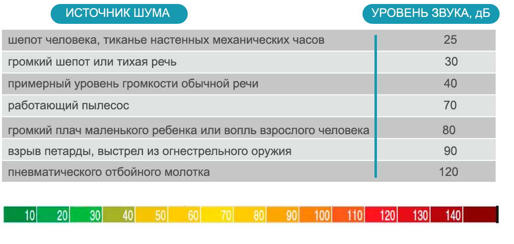 Допустимый уровень шума на улице. Допустимый уровень шума в квартире. Уровни бытового шума.