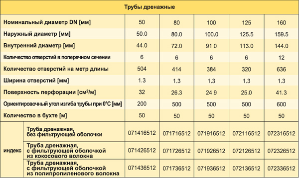 Диаметр дренажной. Диаметр дренажной трубы таблица. Дренирующие свойства дренажной трубы. Труба дренажная диаметр наружной.