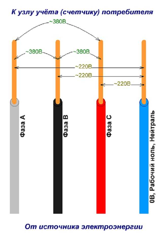  фаз в трехфазных сетях: Цветовая маркировка силовых проводов .
