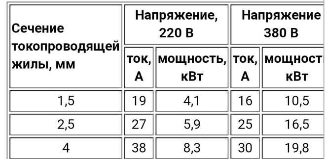 Сколько держит сечение. Кабель сечением 2.5 нагрузка киловатт. Медный провод 2.5 КВТЧ. Сколько КВТ выдержит провод 2.5 квадрата. Провод на 2 5 квадрата сколько КВТ.