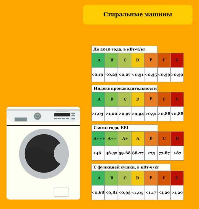 Среднее потребление стиральной машины