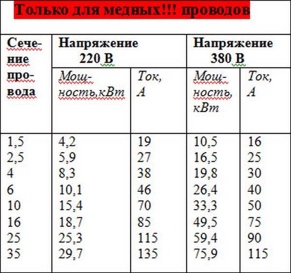 Ток зная напряжение. Сечение провода на 1300вт. Расчёт сечения провода по потребляемой мощности формула. Таблица напряжения проводов 380 вольт. Сечение провода по мощности таблица.