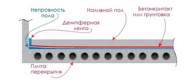 Калькулятор наливного пола