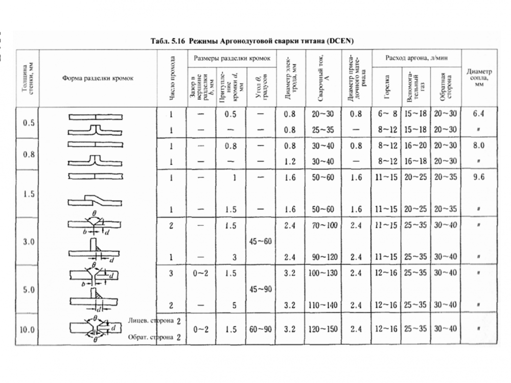 Режим сварки нержавейки. Режимы сварки аргонодуговой сварки. Режимы сварки титана в аргоне. Режимы ручной аргонодуговой сварки. Режим сварки аргоном стали.