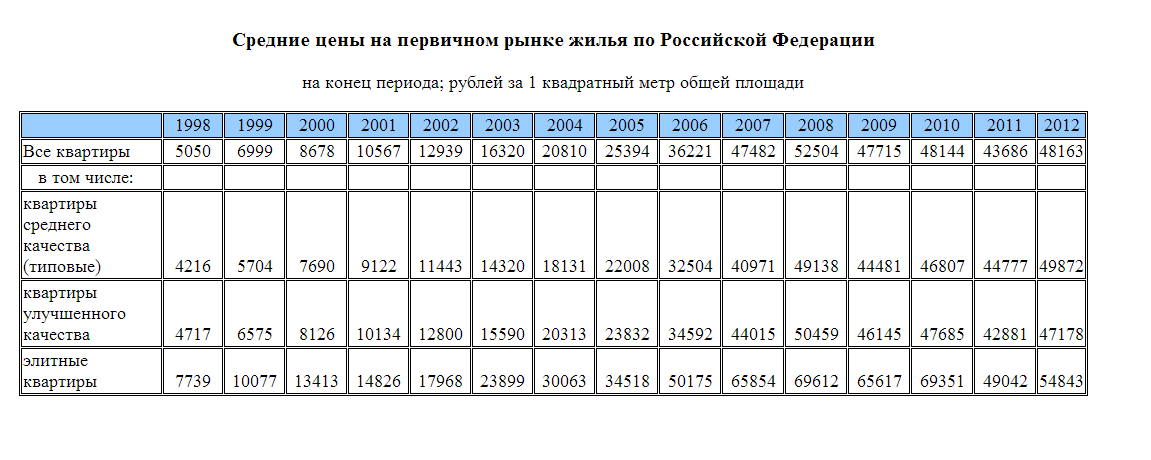 Средняя Стоимость Аренды Жилья В Москве