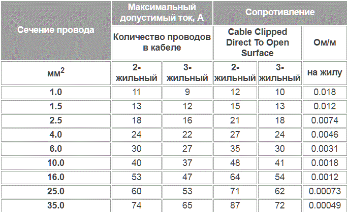 Таблица сопротивления тока. Таблица сечения медных сварочных кабеля. 0.2 Кв мм сечение провода ток. Таблица сечения кабеля от АКБ до инвертора. Таблица сечения провода для удлинителя.