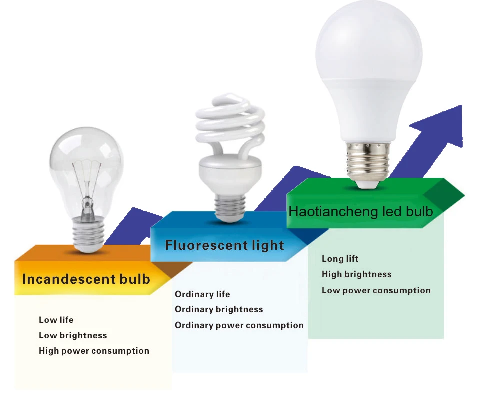 Что означает лампа. Светодиодные лампы мощность 3 w. Светодиодная лампа led Bulb Power. Отличие лампочек. Энергосберегающие лампы 12в.