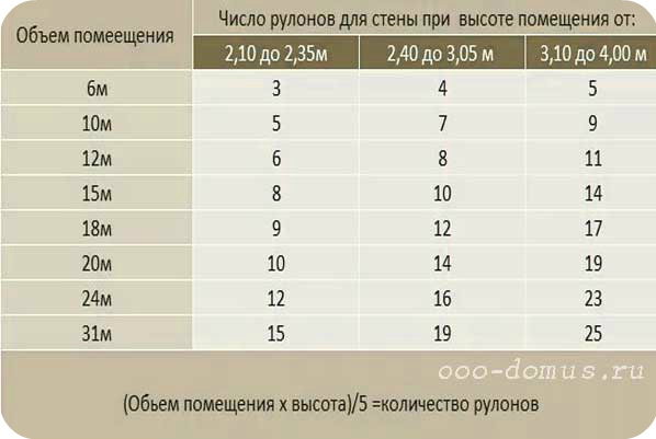 Обои сколько метров квадратных. Таблица подсчета обоев. Таблица расчета обоев. Калькулятор обоев по площади. Рулон обоев метраж.