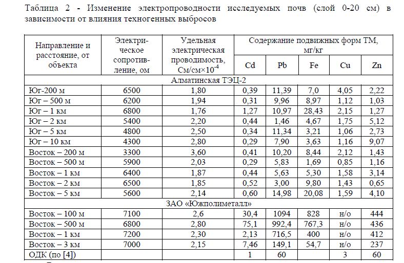 Перевод мксм см. Удельная электрическая проводимость МКСМ/см. Электропроводность грунта Сименс. Электропроводность 2000 МКСМ. Проводимость грунта.