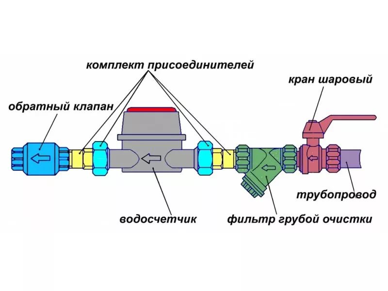 Как почистить обратный клапан