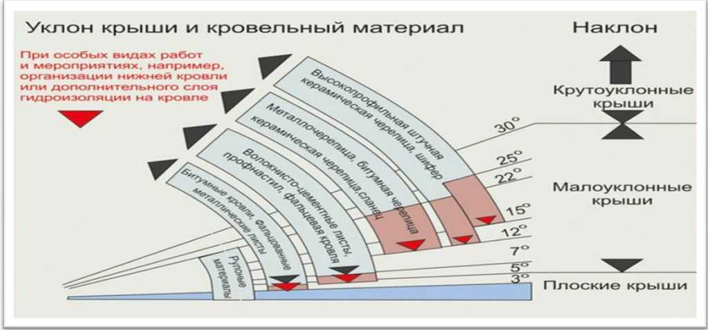 Минимальный уклон. Минимальный наклон односкатной крыши. Минимальный уклон односкатной крыши. Минимальный уклон односкатной кровли. Минимальный угол односкатной кровли.